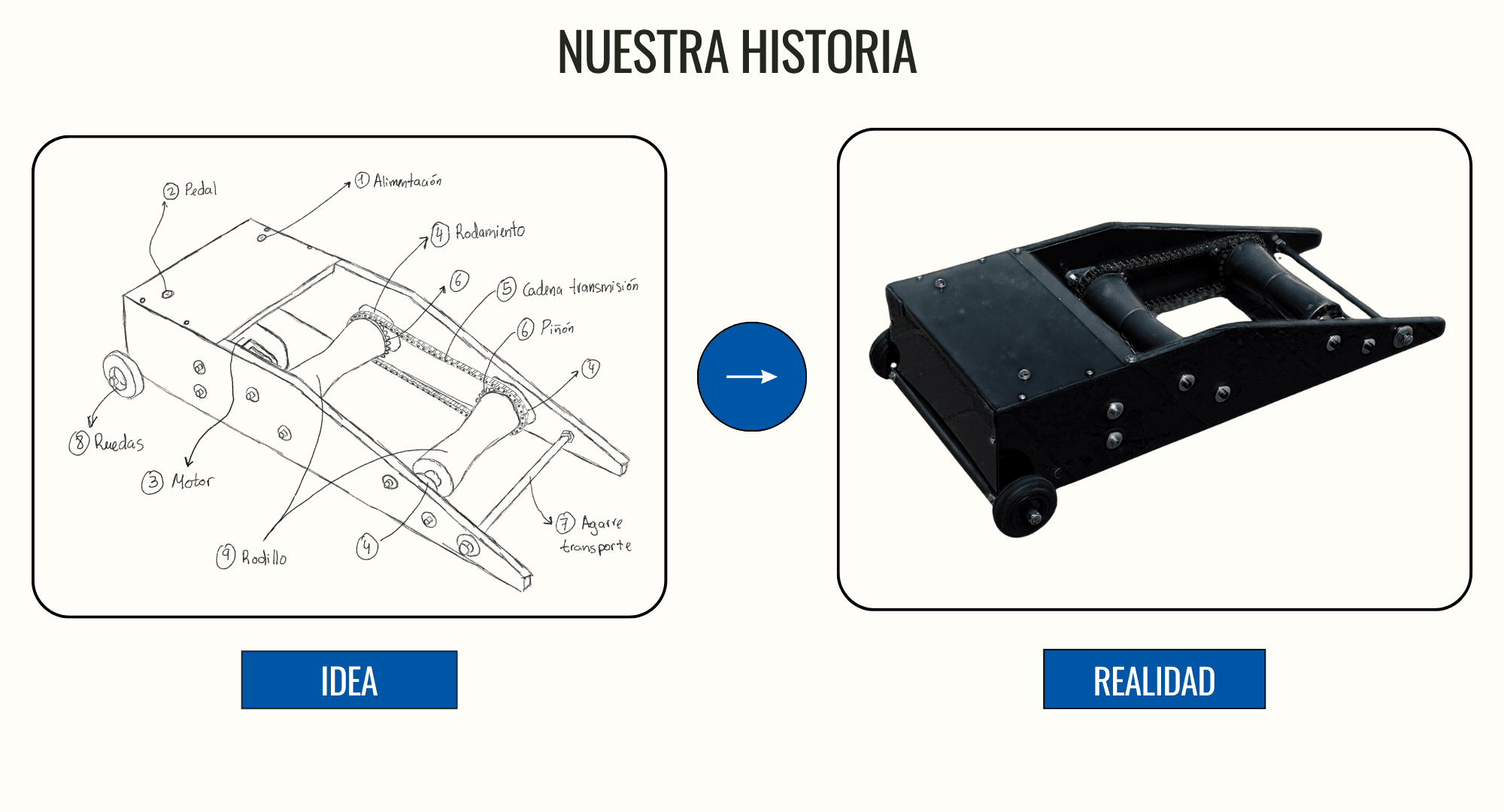 Evolución de PowerRoll desde la idea inicial hasta el producto final